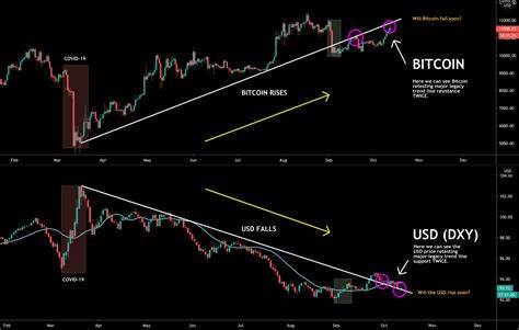 2020: Why Bitcoin Is Inversely Correlated With the US Dollar for BITSTAMP:BTCUSD by XForceGlobal - TradingView