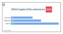 Exclusive: Crypto CFD Volume on Axi Jumps 60% in March, Nears $17 Billion - Finance Magnates