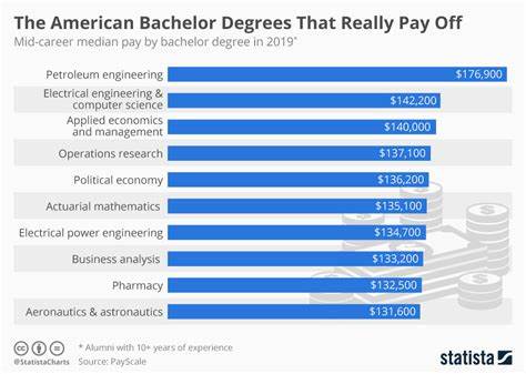 20 College Majors With the Highest Mid-Career Salaries