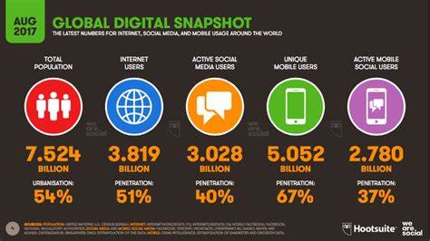 There are now over 3 billion social media users in the world — about 40 percent of the global population