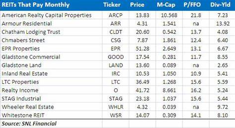 O, EPR, and STAG: The Top-Tier REITs Paying Hefty Monthly Dividends