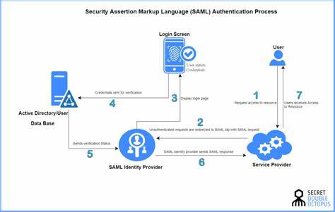 When Should a SaaS App Implement SAML Authentication?