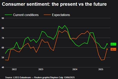 US consumer sentiment improves; tariff anxiety lingers