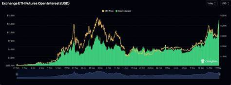 Ethereum open interest hits new all-time high — Will ETH price follow?