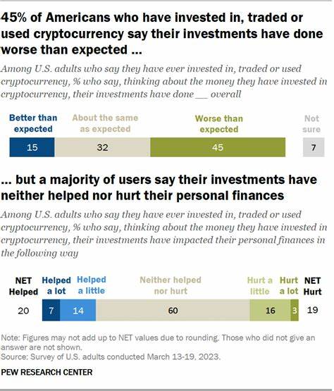 75 % derjenigen, die von Krypto gehört haben, sind nicht von ihrer Sicherheit und Zuverlässigkeit überzeugt – Pew Research Center
