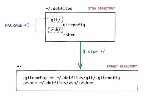 Udots: Easily Stow Your Dotfiles
