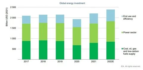 IEA anticipates global energy investment to be $3.3tn in 2025
