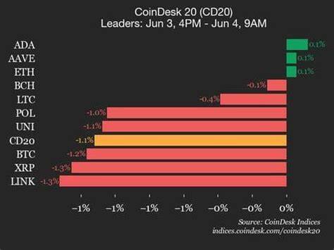 CoinDesk 20 Performance Update: Index Drops 4.1% as All Assets Trade Lower