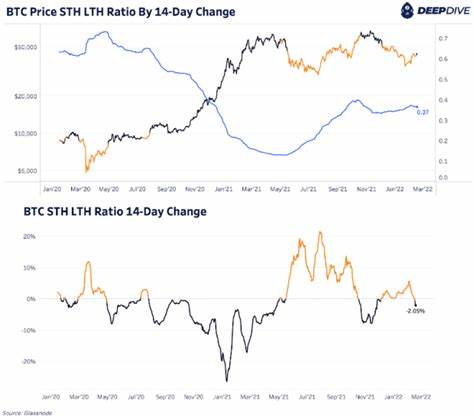 Bitcoin Surges 150% Long-Term Holder Profit Line, Defying Bearish Predictions - TronWeekly