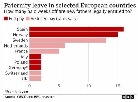 Paternity Leave Around Europe