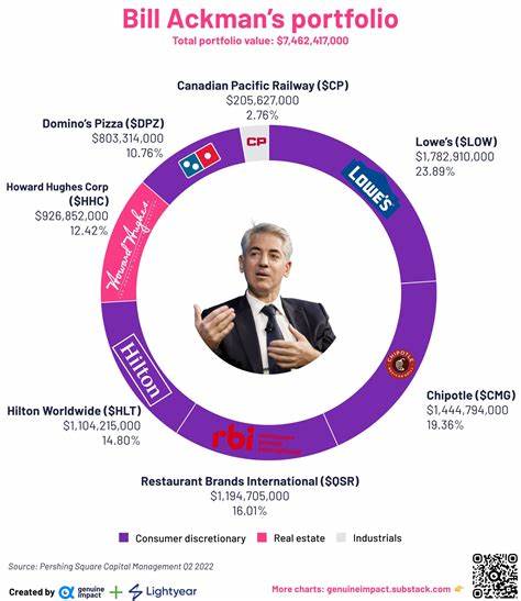 Billionaire Bill Ackman Has 12% of His Pershing Square Portfolio Invested in 1 Stock That's Down 17% in 2025: Time to Buy?