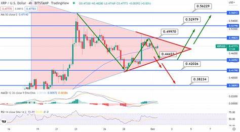 XRP Nears Topping Pattern That Could Lead to a Downtrend, Establishing $1.07 as Support: Technical Analysis