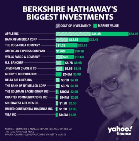 Is Apple Inc. (AAPL) Among The Best Warren Buffett Stock Picks For Beginners?