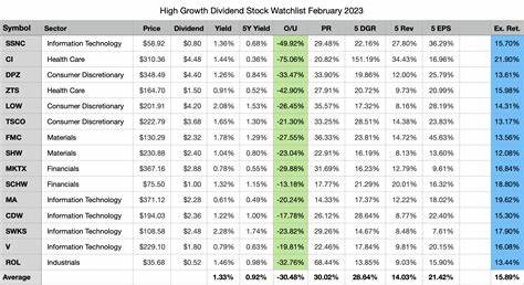Is Polaris Inc. (PII) the Best Dividend Growth Stock with High Yields?