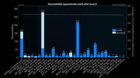 Largest database of nanosatellites, over 4400 nanosats and CubeSats