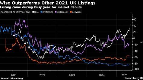 Wise Plans to Shift Main Listing to US in Latest London Loss