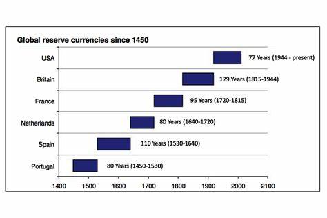 Weaponisation Of The Dollar And The End Of Its Role As The Global Reserve Currency - Swarajya