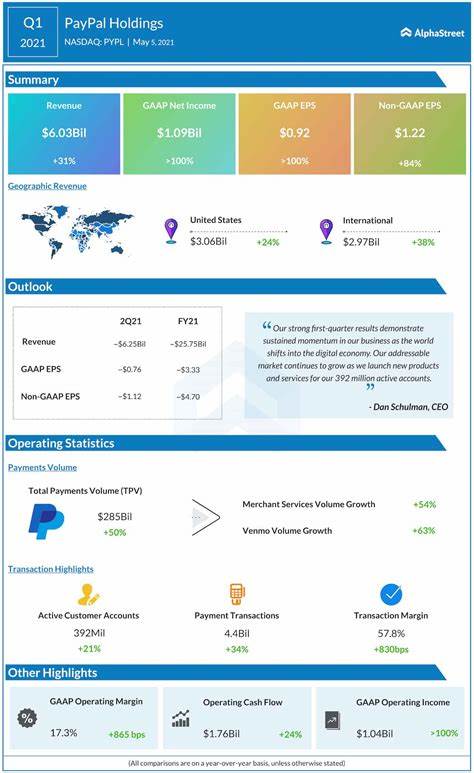 PayPal Earnings Beat, Revenue Light. Payments Firm Maintains Full-Year Profit Guidance