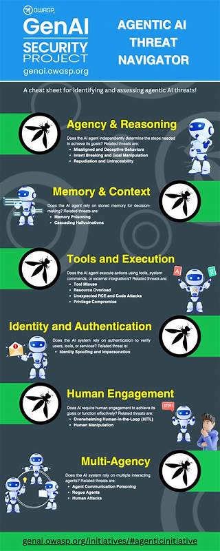 Cheatsheet: Agentic AI Identity Security