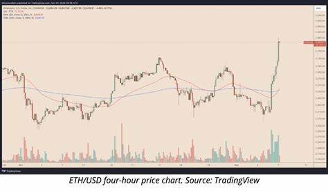  Why is Ethereum (ETH) price up today? 