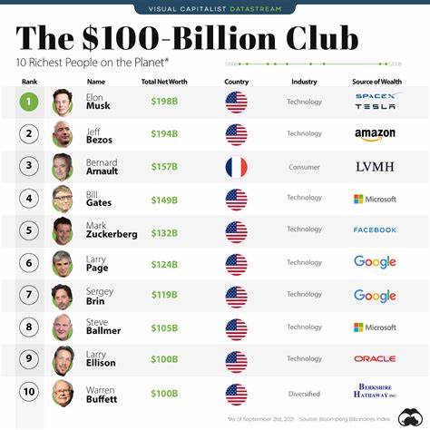 10 Richest People in the World