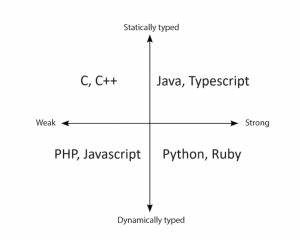 Statically typed languages are like Elephants
