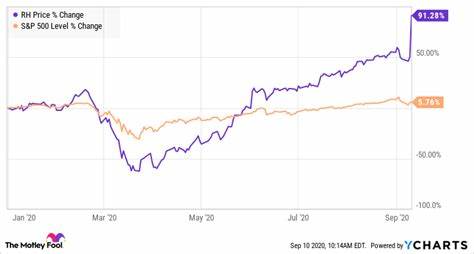 Why RH Stock Rocketed Higher Today