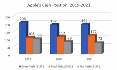 Apple Cash Management (2021)