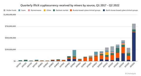 2022 erreicht Allzeithoch bei Krypto-Verbrechen; Russische Sanktionen, nordkoreanische Hacker führen das Feld an – Forbes
