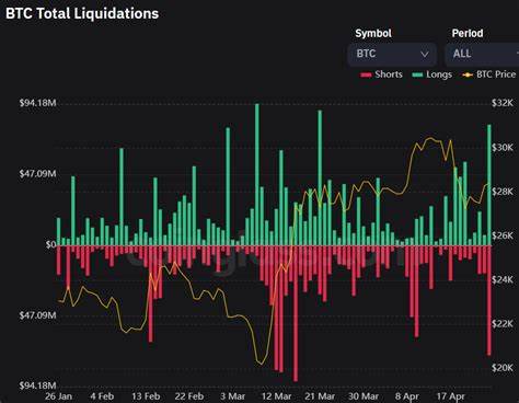 Bitcoin Faces Massive Short Liquidations: What’s Next for BTC’s Price