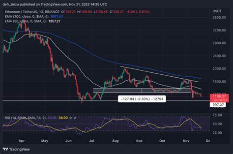 Ethereum price falls 12% in 2 days — Are investors running out of reasons to hold ETH? - Cointelegraph