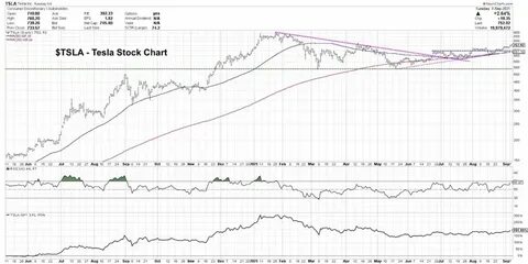 What’s Next For Tesla Stock