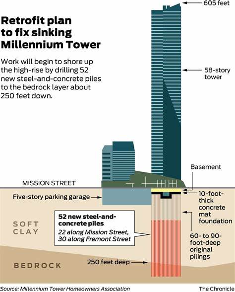 Millennium Tower Stopped Sinking, but Apartment Values Did Not