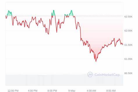 Crypto Prices Today May 9: Bitcoin Slips To $61K, ETH Continues Decline, Cardano Defies Trend - CoinGape