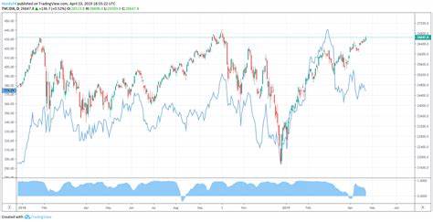 From Dip To Drive: How Nasdaq 100 Action Upped Our Exposure