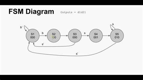 Finite State Machine Based Domain Agnostic Software vs. Religion