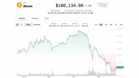 Crypto Cracks Late in Day, Bitcoin Slumps Below $106K