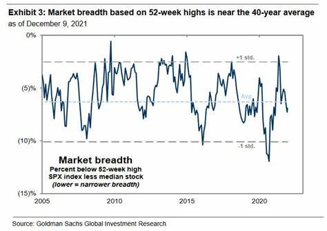 Stocks Trim Gains as Market Breadth Deteriorates