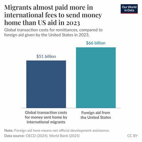 Money sent home by international migrants is ~3x as much as global foreign aid