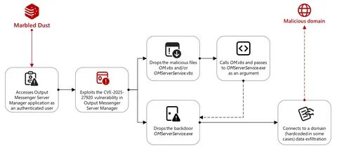 Türkiye Hackers Exploited Output Messenger Zero-Day to Drop Golang Backdoors on Kurdish Servers
