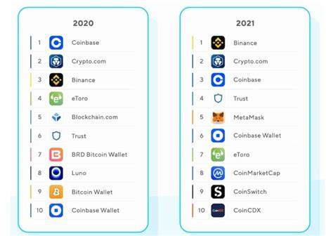 Just in: Here are the top 10 most-downloaded crypto apps in 2021 - Finbold - Finance in Bold