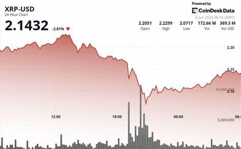 XRP Price Whipsaws in Volatile Trading Session Amid Broader Market Slide
