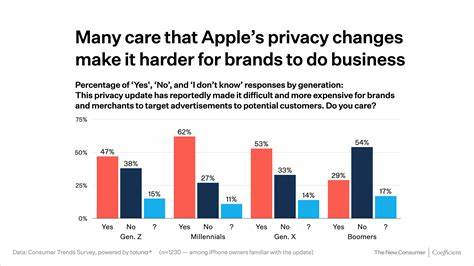 Consumers Care About Privacy, but Not Enough to Act on It