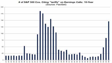 Here's How Many Companies Have Mentioned Tariffs on Their Earnings Calls