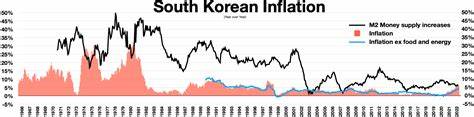 South Korea Inflation Cools, Easing Path for Rate Cuts