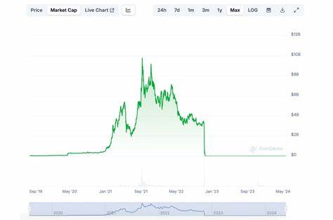 Institutions have driven this crypto token to a $24 billion market cap, despite ties to FTX