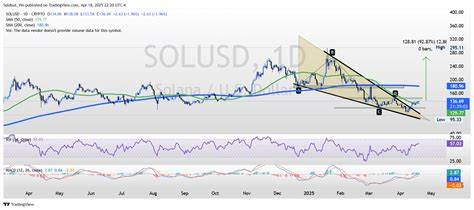Solana Price Prediction: SOL Soars 12% In A Week, But Experts Say Consider Solaxy Presale For 100X Potential