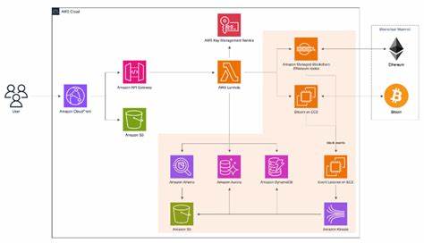 How to build a crypto wallet application using Amazon Managed Blockchain Access and Query - AWS Blog