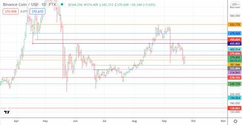 BNB Faces Uphill Battle on Its Road to $600
