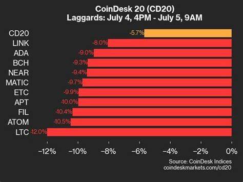 TON Surges 3%, Outperforming Declining CoinDesk 20